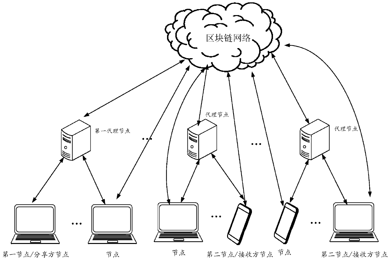 Data sharing method and related device, equipment and system