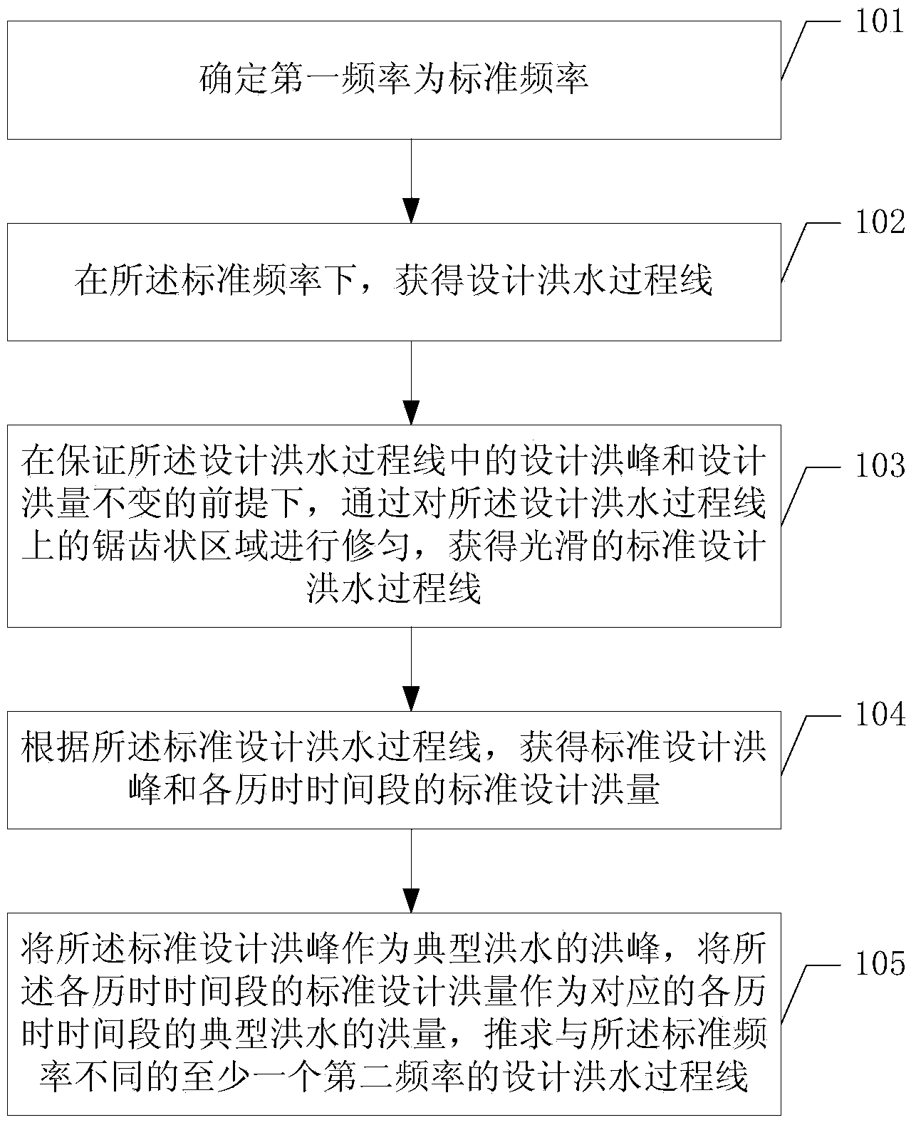 Method for inquiring into design flood hygrograph