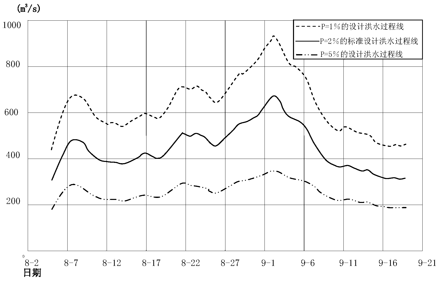 Method for inquiring into design flood hygrograph