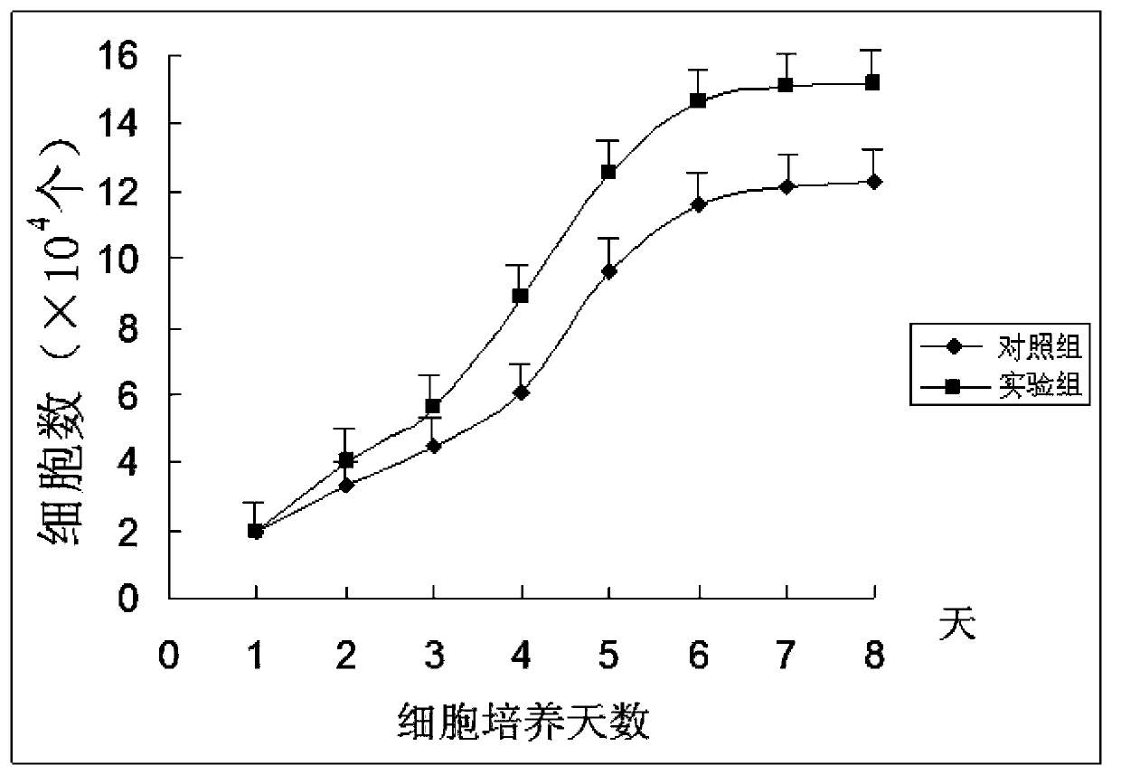 In-vitro culture and proliferation method for human mesenchymal stem cells