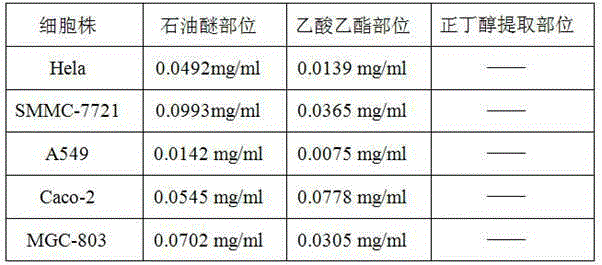 The use and preparation method of a kind of extract of S. chinensis with anti-tumor activity