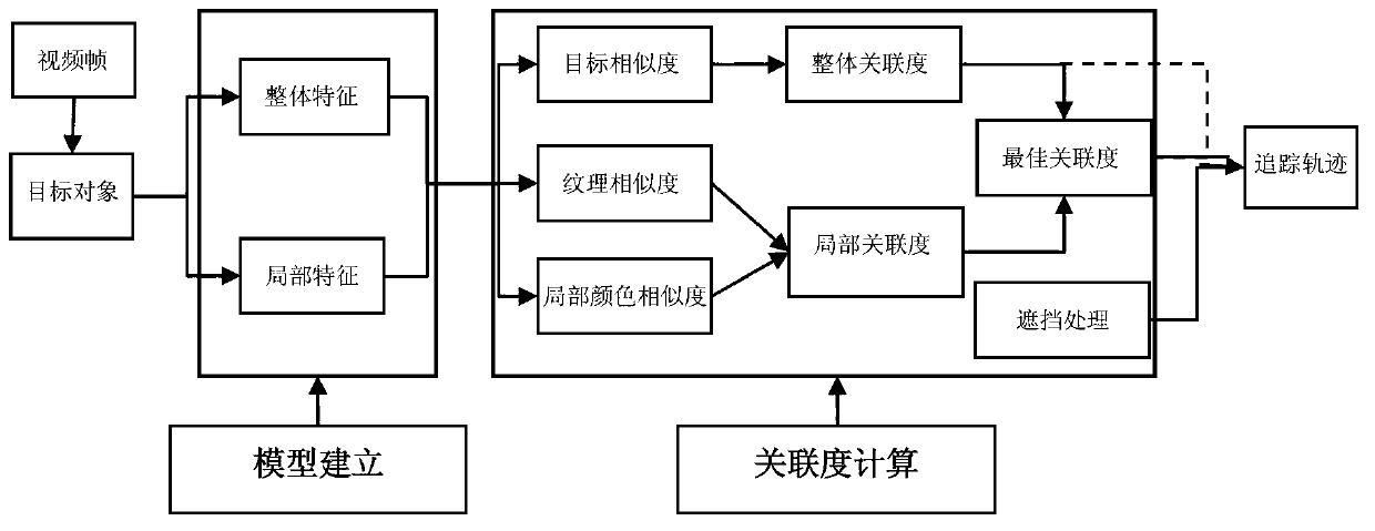 Multi-level characteristic data association-based multi-target visual tracking method