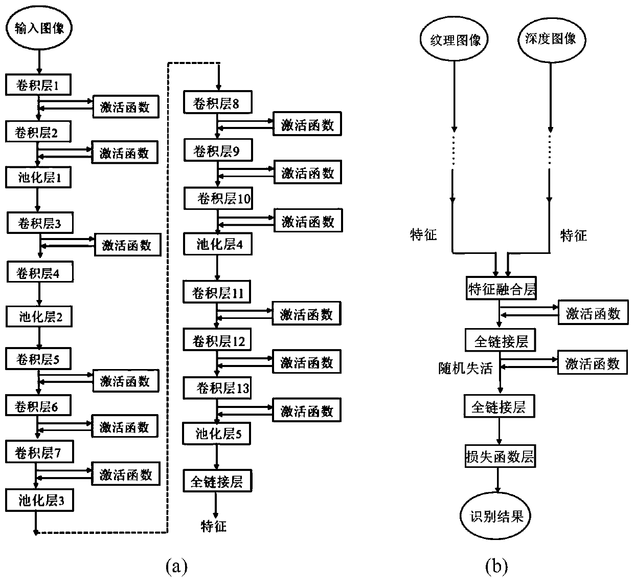 Three-dimensional face expression recognition method based on SSF-IL-CNN