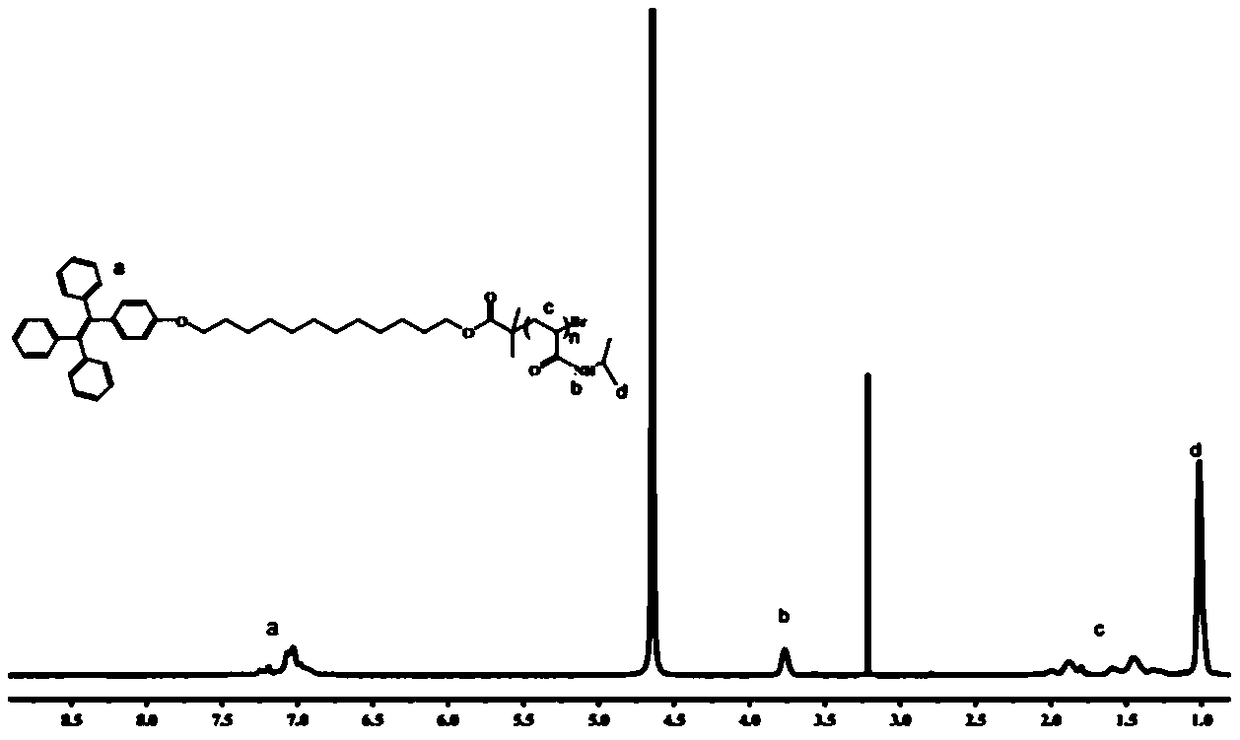 Temperature-responsive AIE fluorescent polymer nanoparticles, synthesis method and application thereof