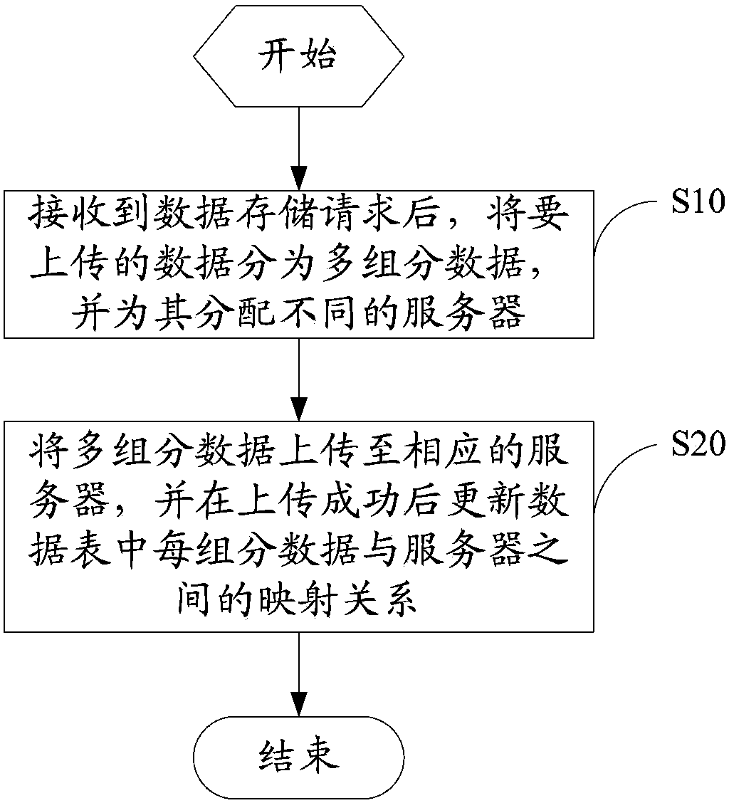 Cloud storage method, cloud storage device, cloud storage data downloading method and cloud storage data downloading device