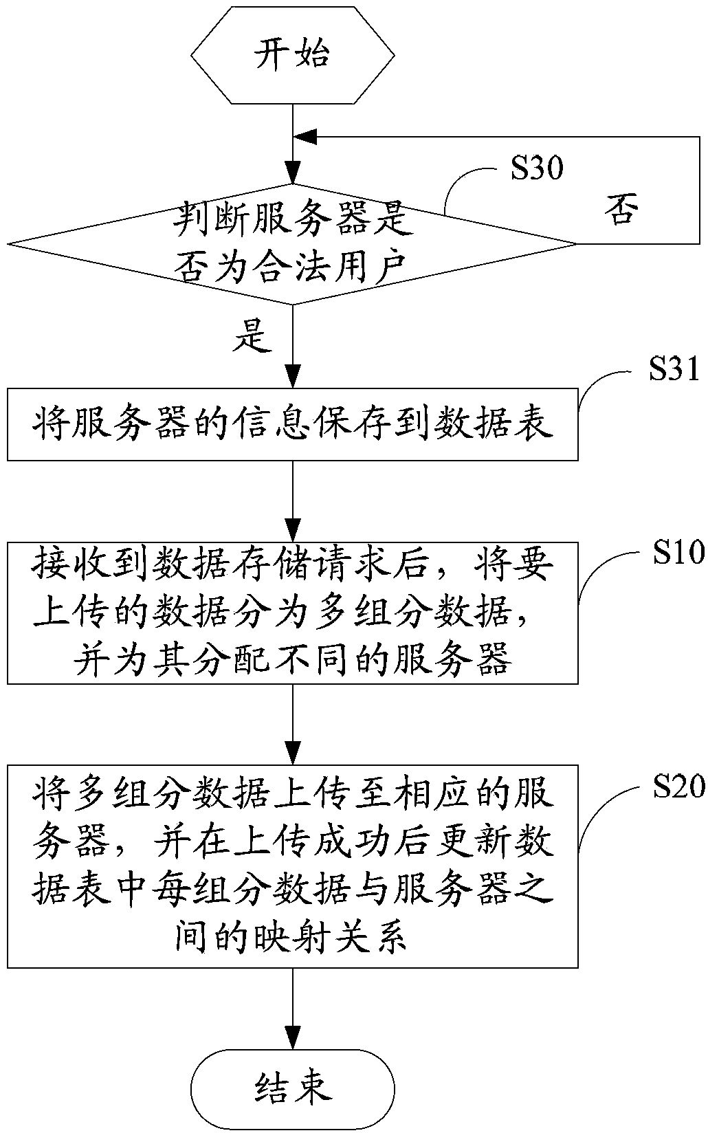 Cloud storage method, cloud storage device, cloud storage data downloading method and cloud storage data downloading device