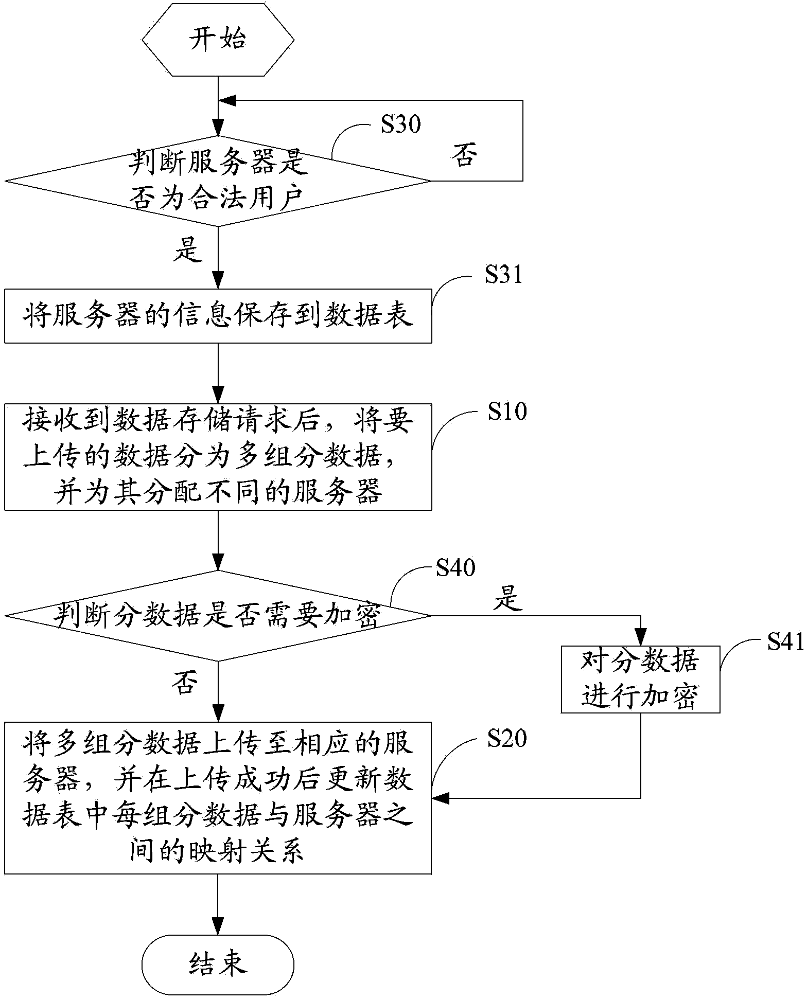 Cloud storage method, cloud storage device, cloud storage data downloading method and cloud storage data downloading device