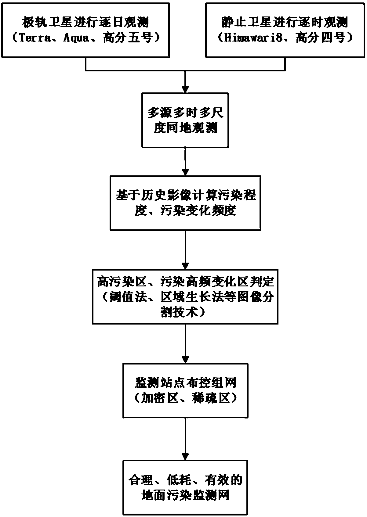 Atmosphere environment ground monitoring station disposing networking method based on satellite remote sensing