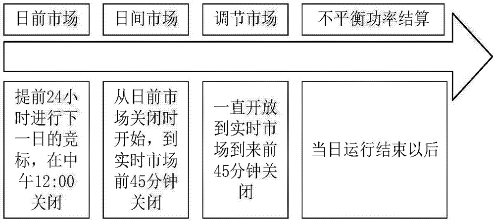 Production bidding organizational method of virtual power plant in day-ahead market