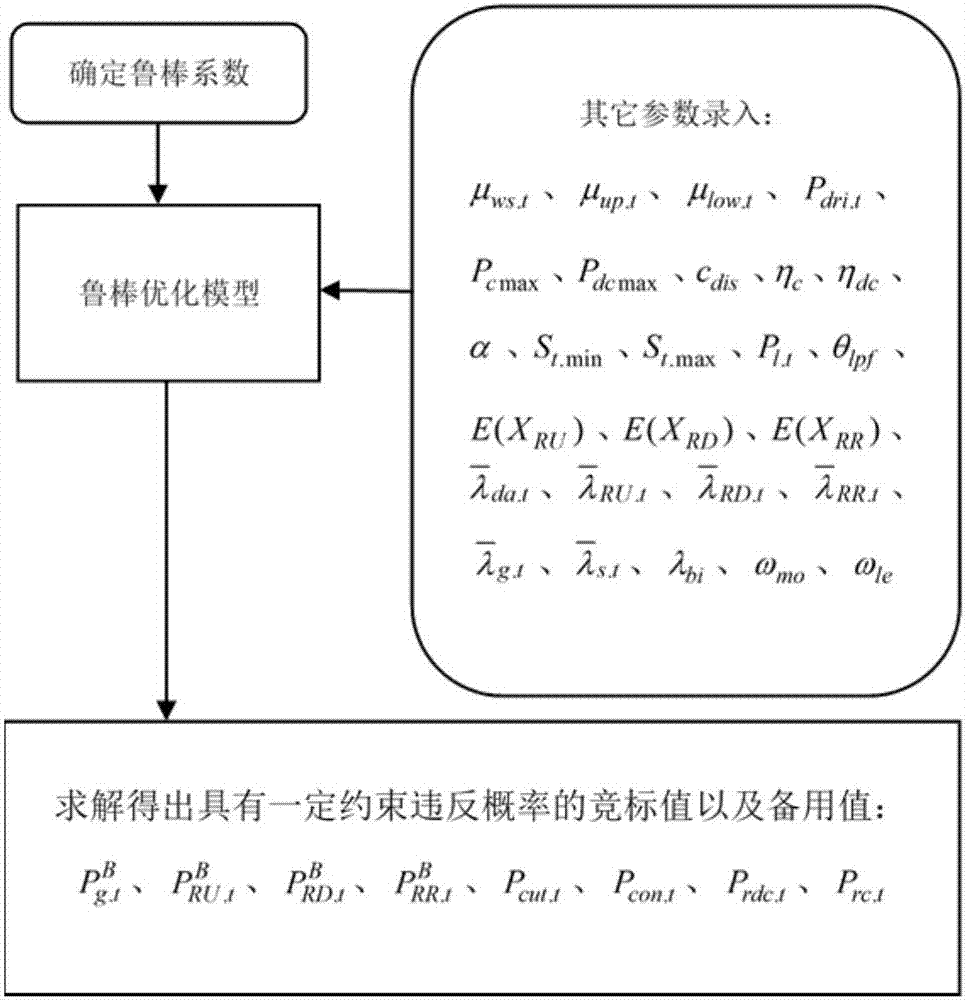 Production bidding organizational method of virtual power plant in day-ahead market