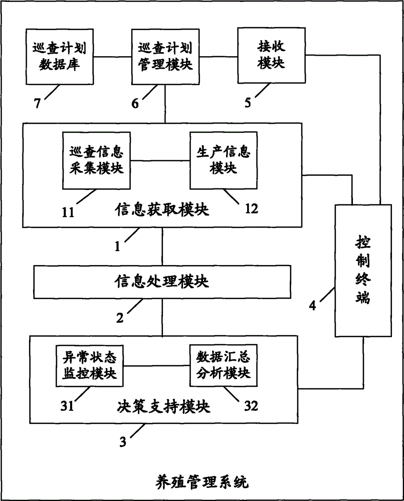 A farming management system and method