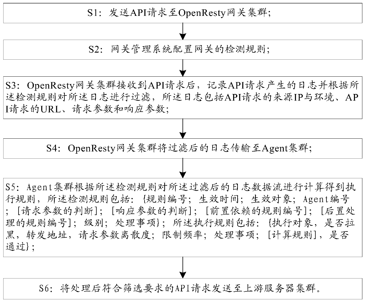 Anti-brushing method based on multi-Agent cluster OpenResty gateway characteristics