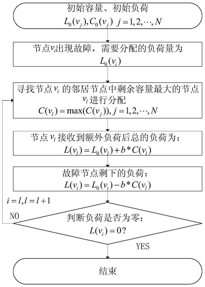 An Improved Load Redistribution Method Based on the Maximum Residual Capacity of Nodes