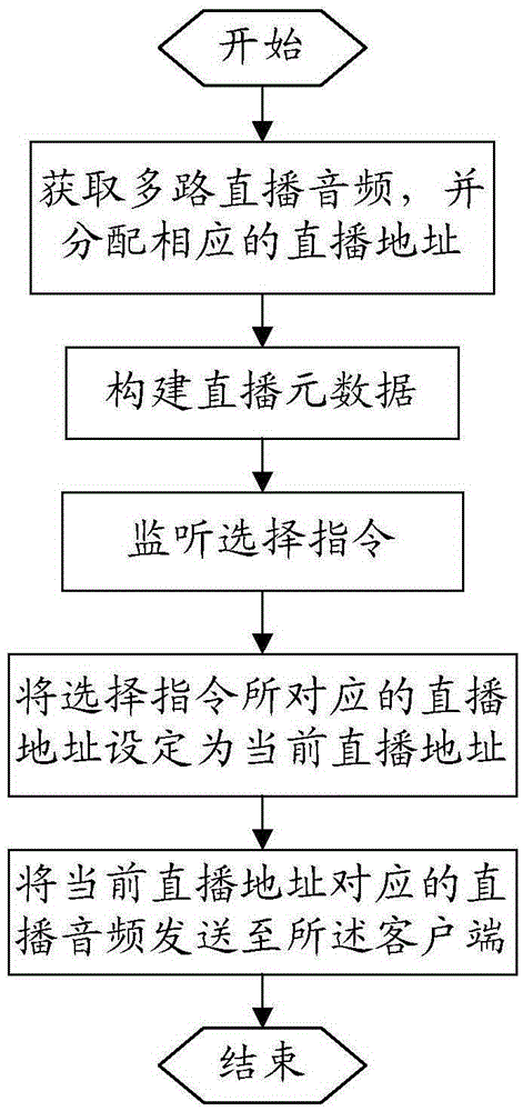 Live broadcast audio switching method, stream media server and client