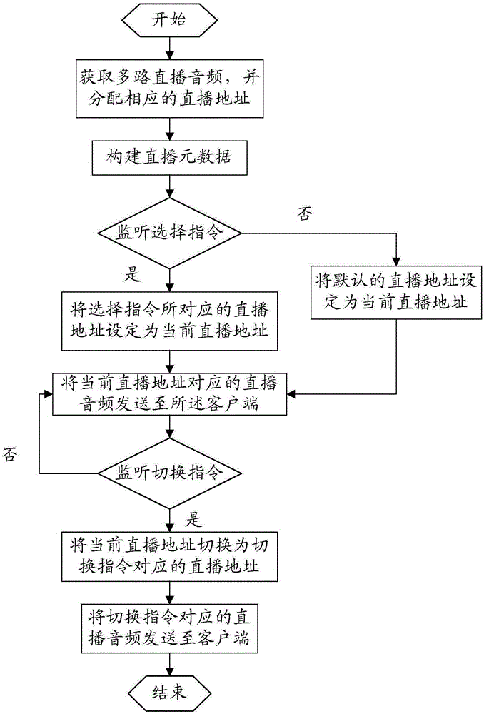 Live broadcast audio switching method, stream media server and client