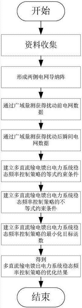 Multi-direct current power transmission output power system stable state frequency control method