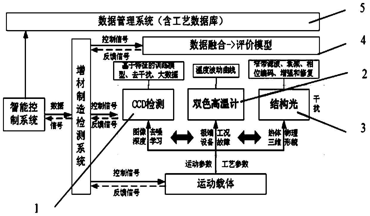 Laser three-dimensional forming process detecting method and system and application thereof