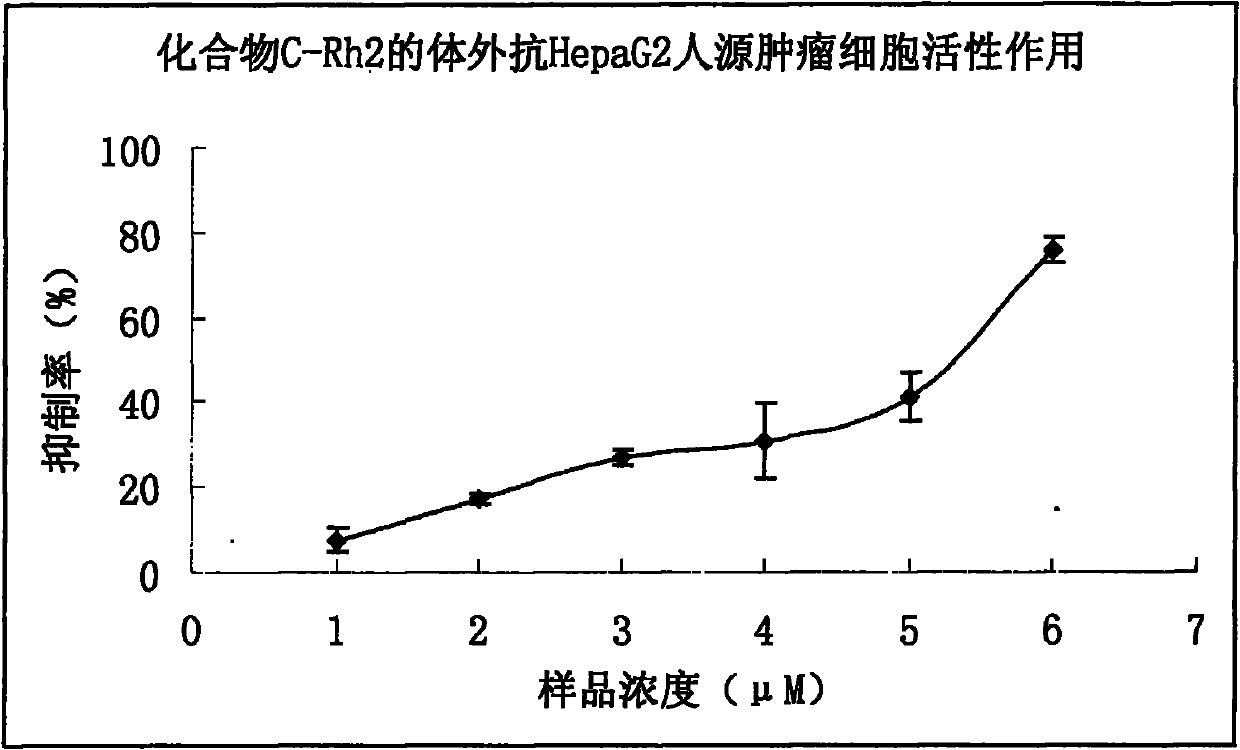 Preparation method and medicinal application of ginsenoside Rh2 aliphatic ester compound