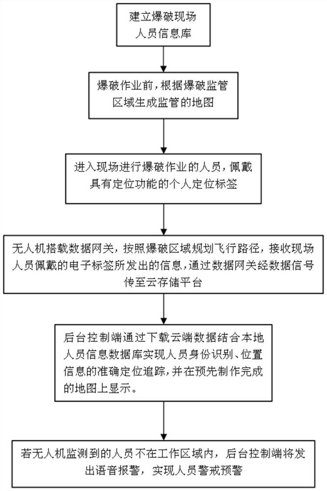 System for monitoring unmanned aerial vehicle personnel in blasting construction site and using method