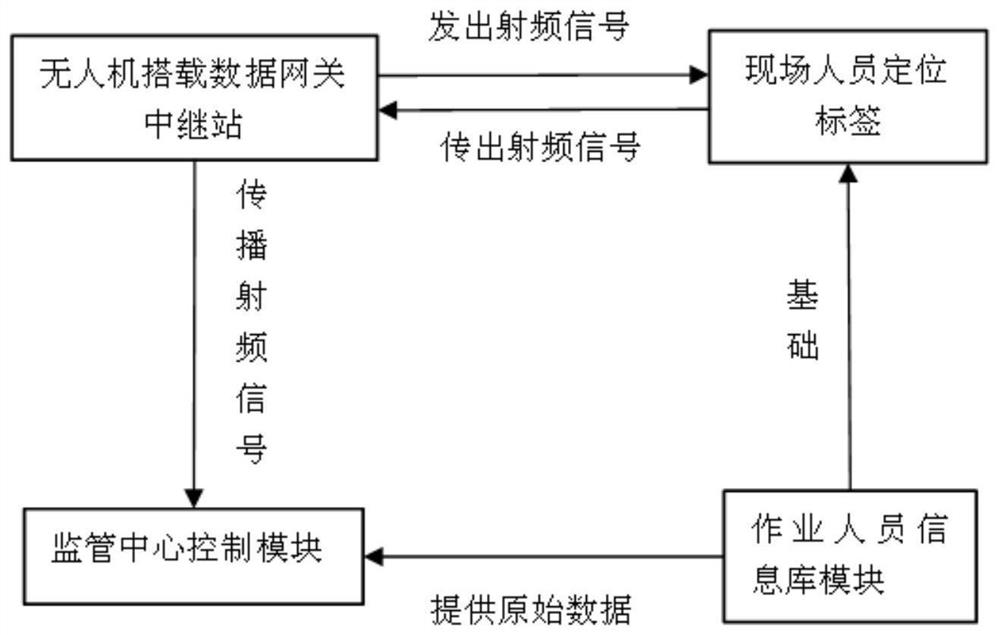 System for monitoring unmanned aerial vehicle personnel in blasting construction site and using method