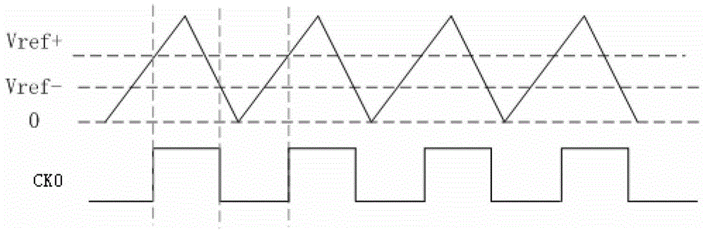 oscillator