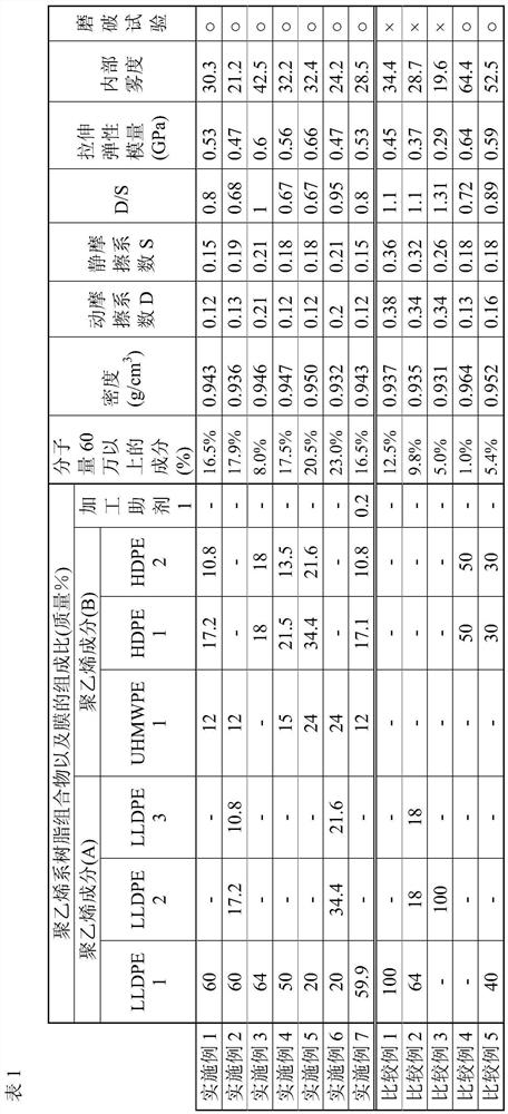 Polyethylene-based resin composition, polyethylene-based film