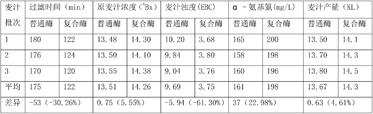 A kind of beer compound enzyme containing fungal α-amylase and preparation method thereof