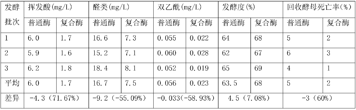 A kind of beer compound enzyme containing fungal α-amylase and preparation method thereof