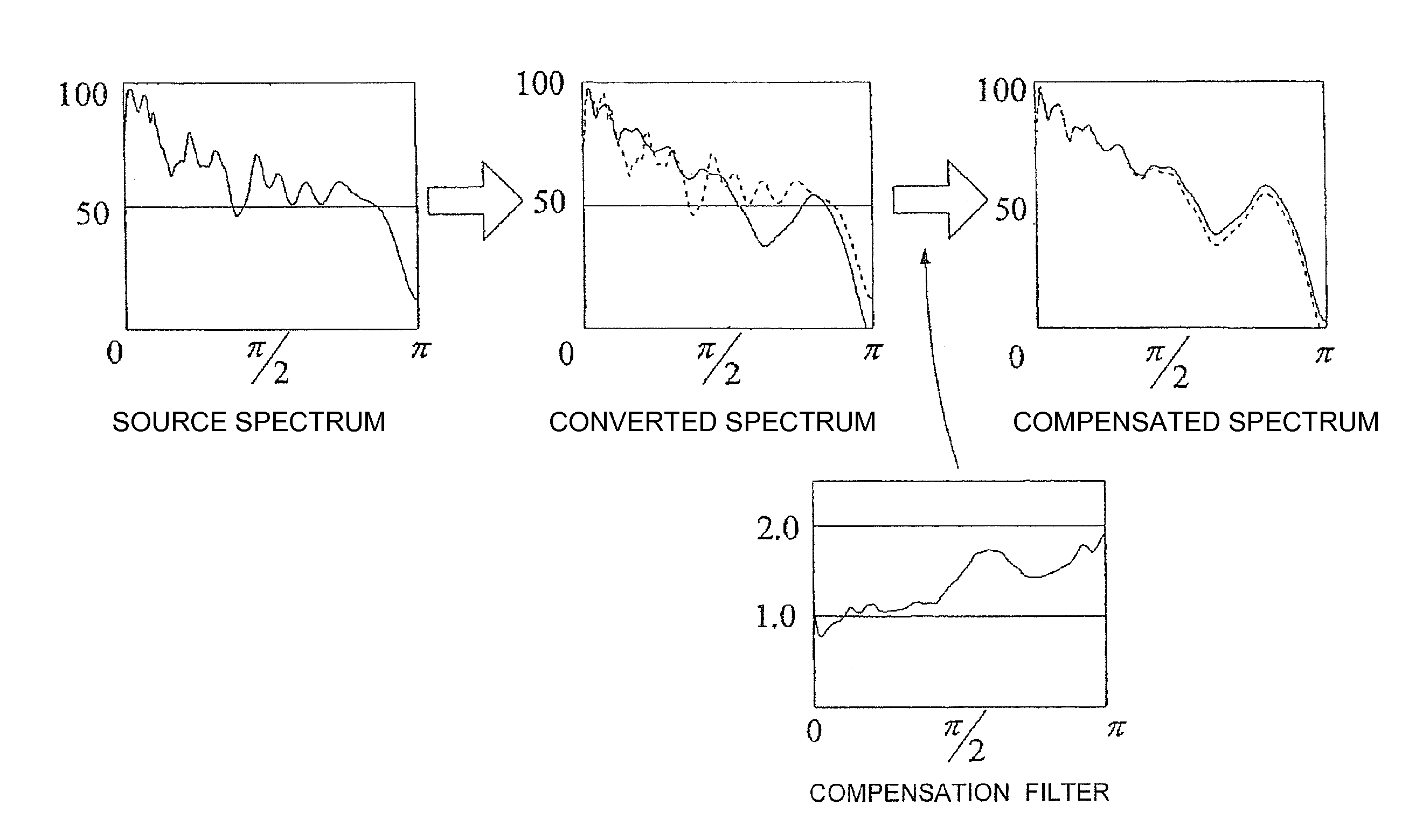 Voice conversion using interpolated speech unit start and end-time conversion rule matrices and spectral compensation on its spectral parameter vector