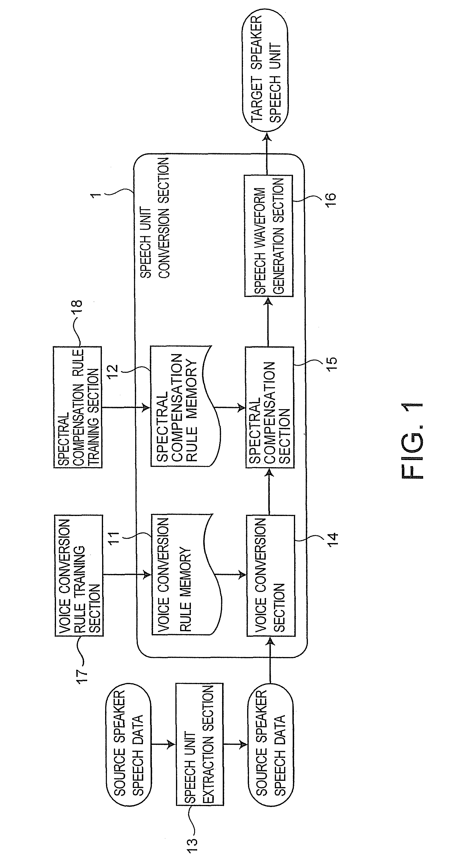 Voice conversion using interpolated speech unit start and end-time conversion rule matrices and spectral compensation on its spectral parameter vector