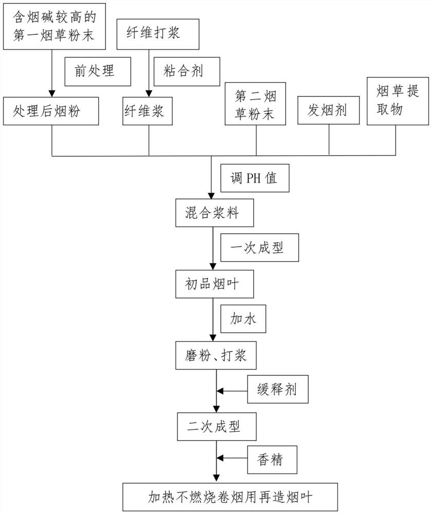 Preparation method of reconstituted tobacco for heat-not-burn cigarette, cigarette cartridge and heat-not-burn cigarette