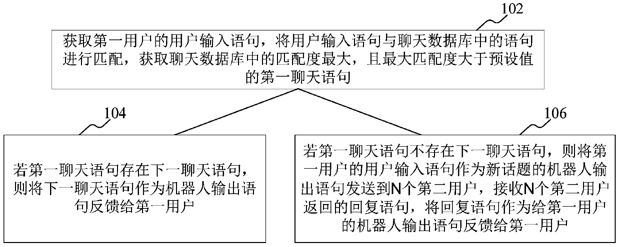 Intelligent chat robot control method and control device