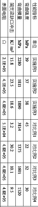 High rigidity high toughness polypropylene anti-static composite material and preparation method thereof