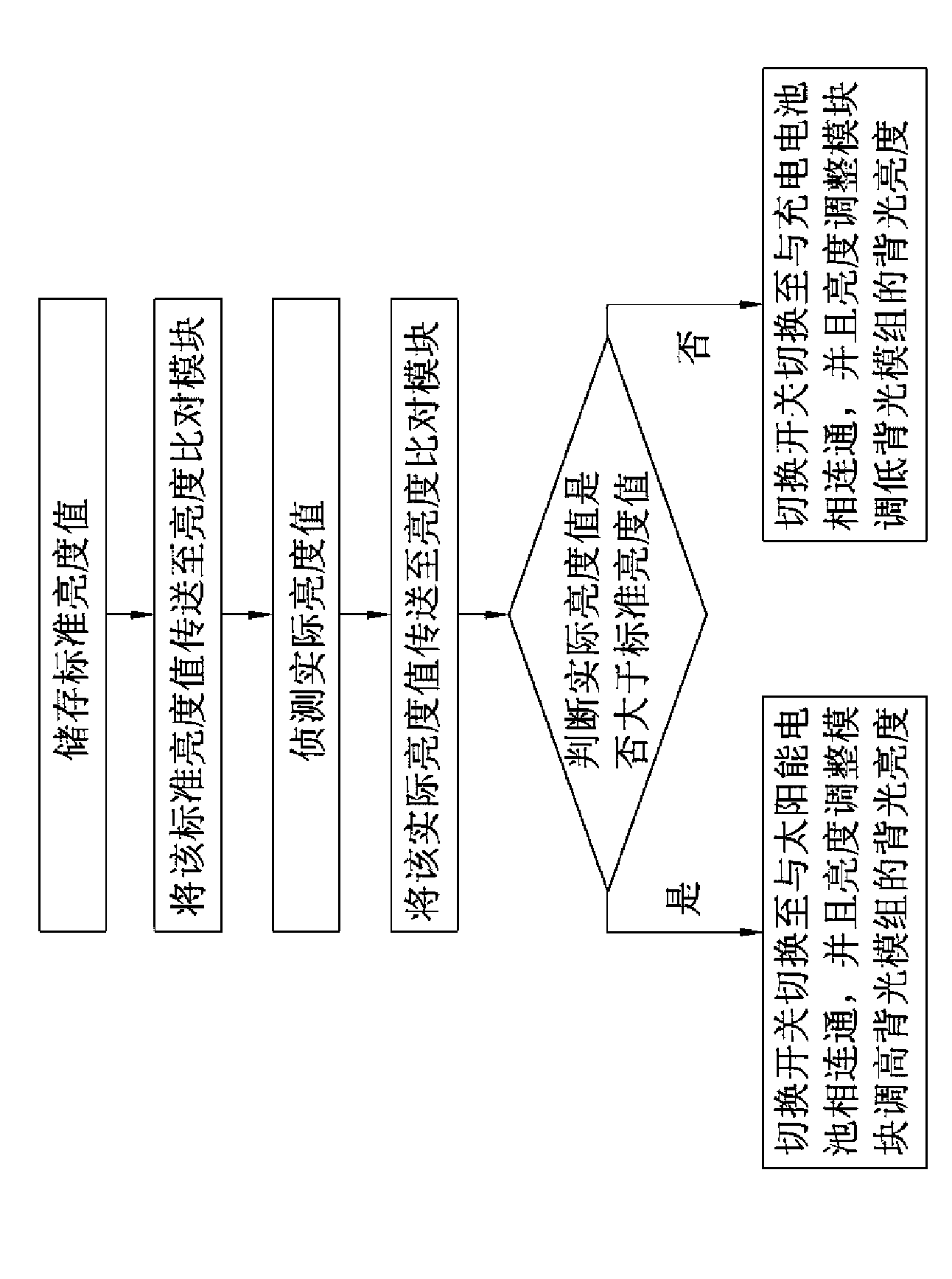 Screen brightness-adjusting device and method