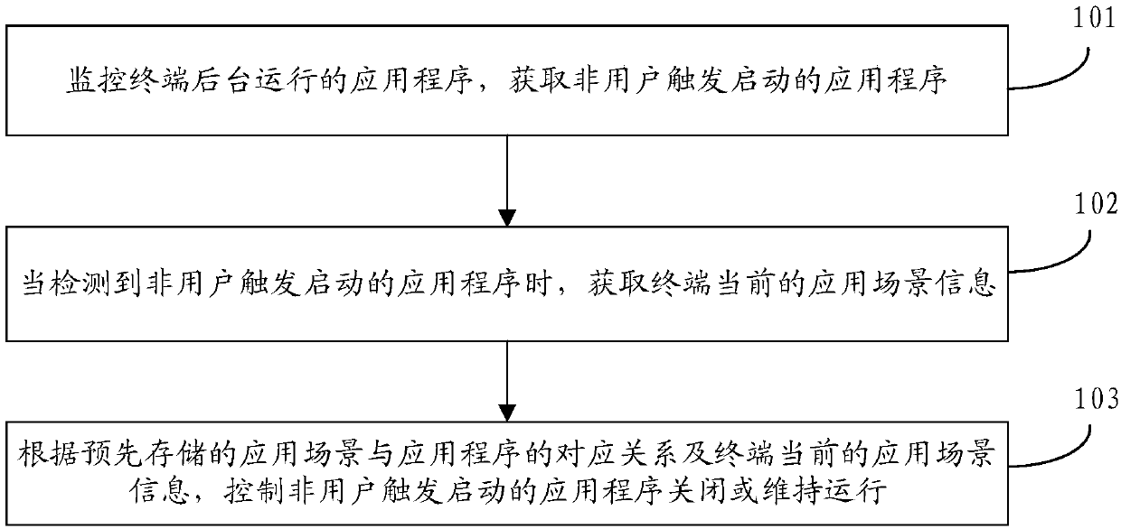 Application program control method and device, storage medium and terminal