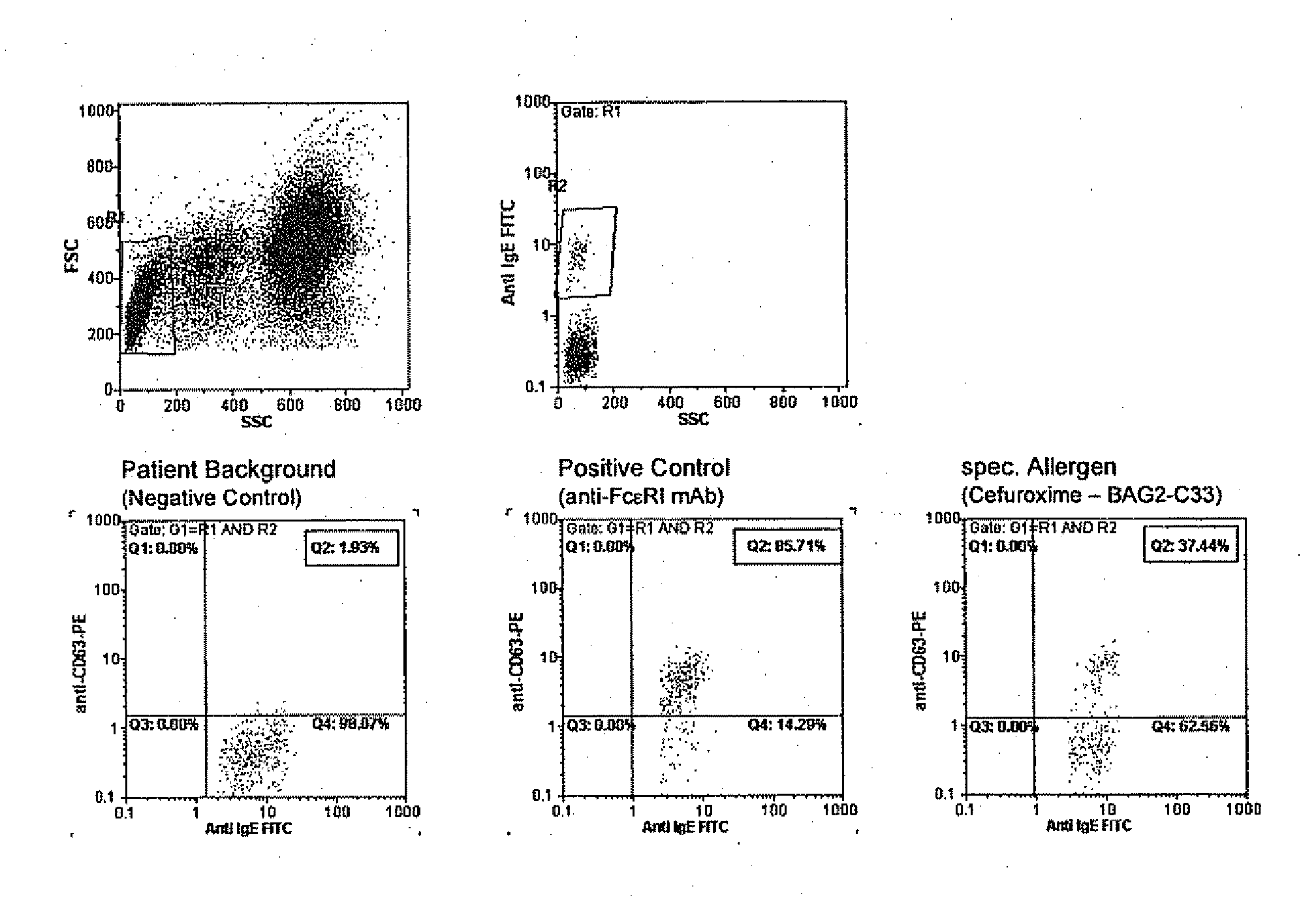 Allergy test based on flow cytometric analysis