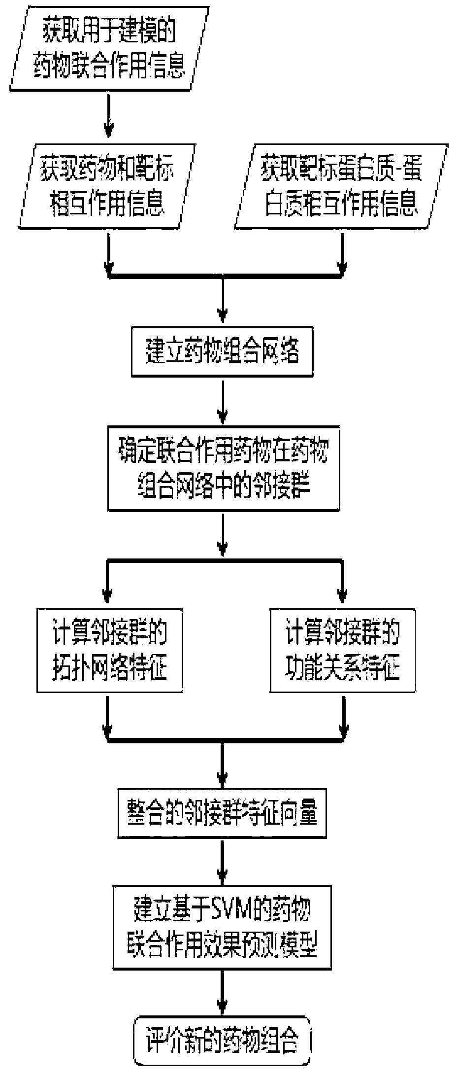 Drug combination network based drug combined action predicting method