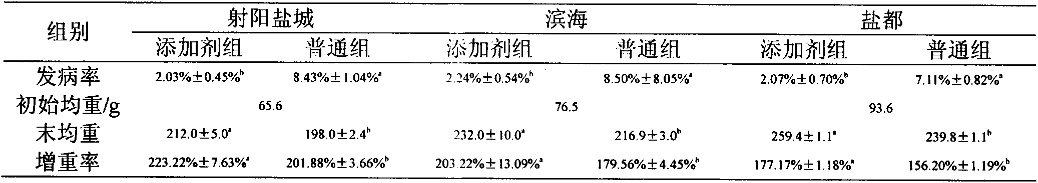 Feed additive for preventing and treating enteritis of pikes