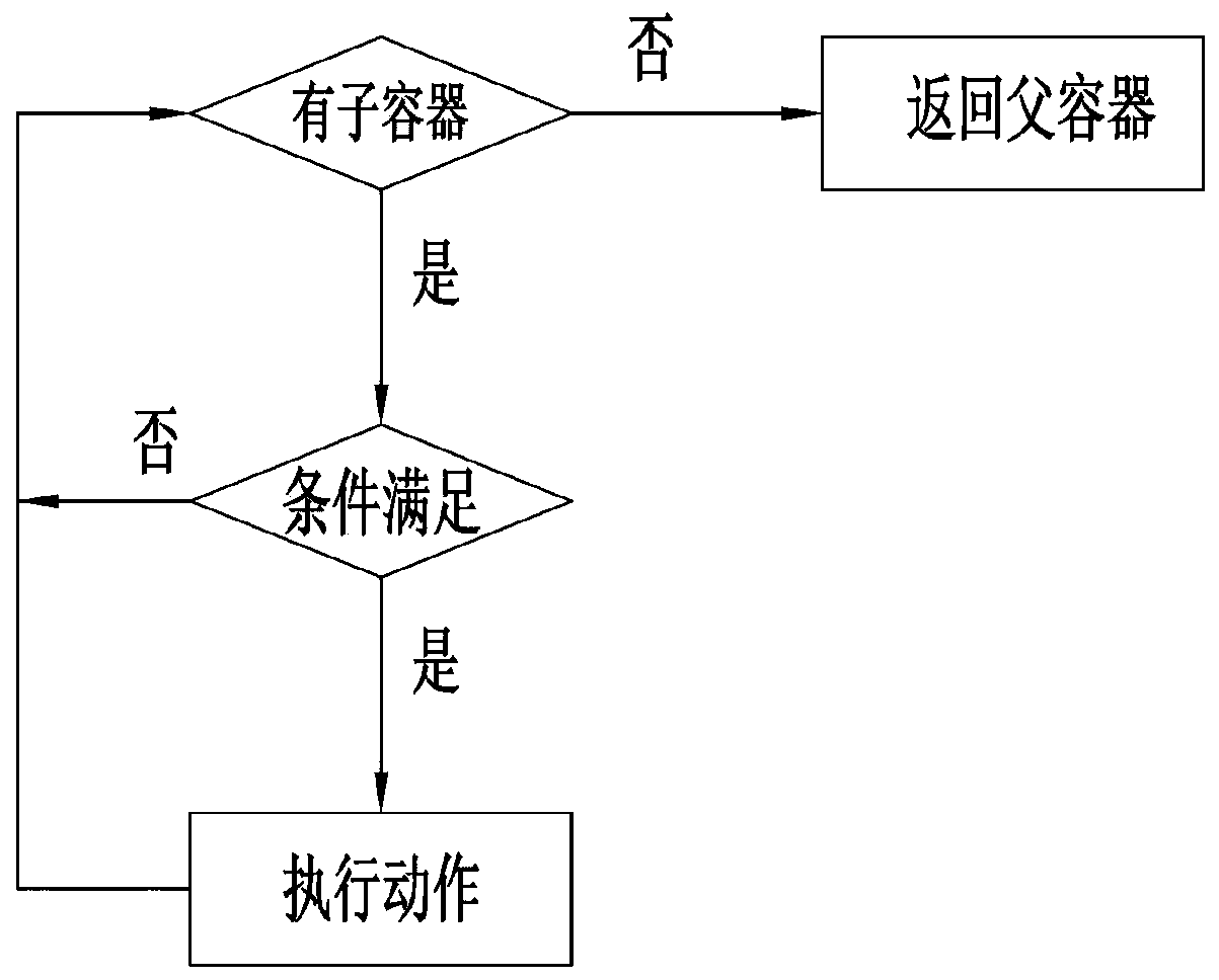 A tree-shaped logic software design method of a dual-power automatic change-over switch