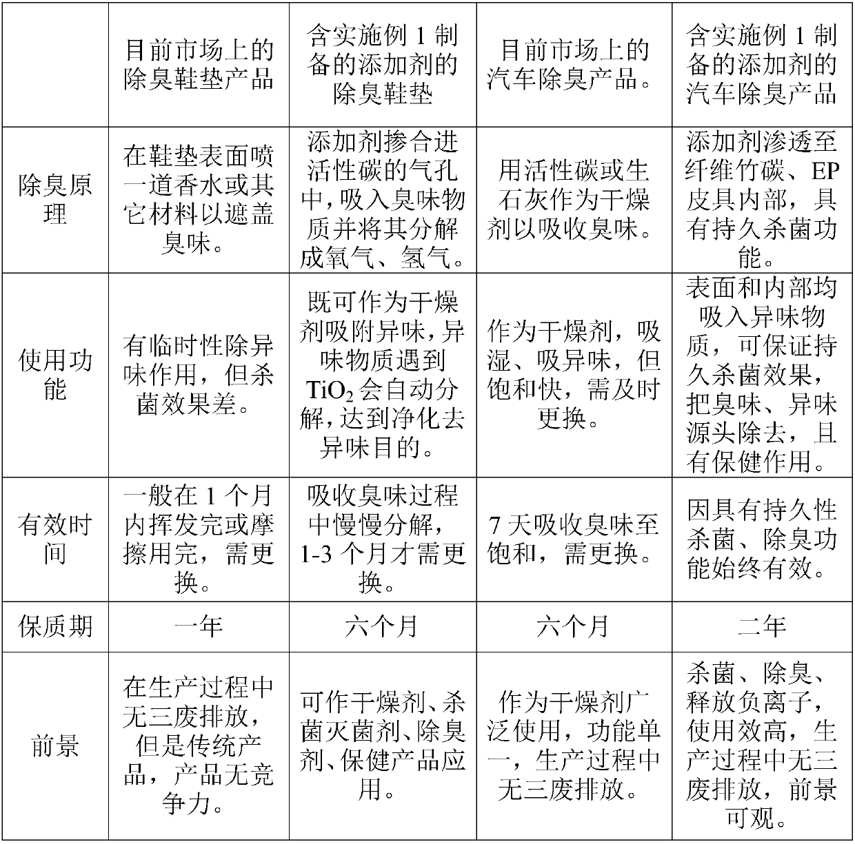 Multi-functional nanometer deodorizing sterilizing anion additive and preparation method thereof