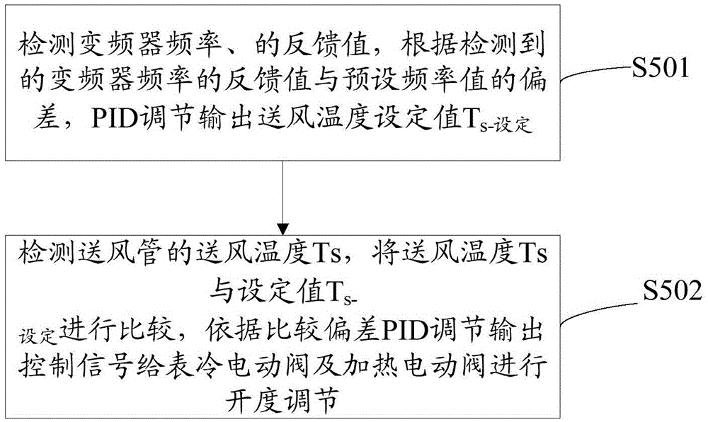 Energy-saving control method and system for constant-temperature constant-humidity air conditioning unit based on variable parameter adjustment