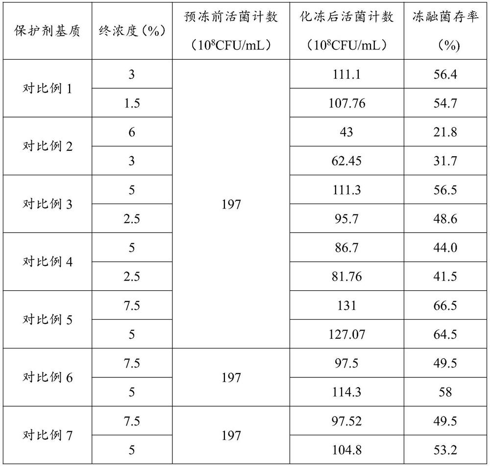 Live vaccine, live vaccine freeze-dried powder, live vaccine protective agent as well as preparation method and application thereof