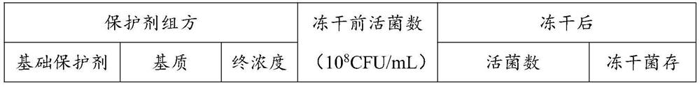 Live vaccine, live vaccine freeze-dried powder, live vaccine protective agent as well as preparation method and application thereof