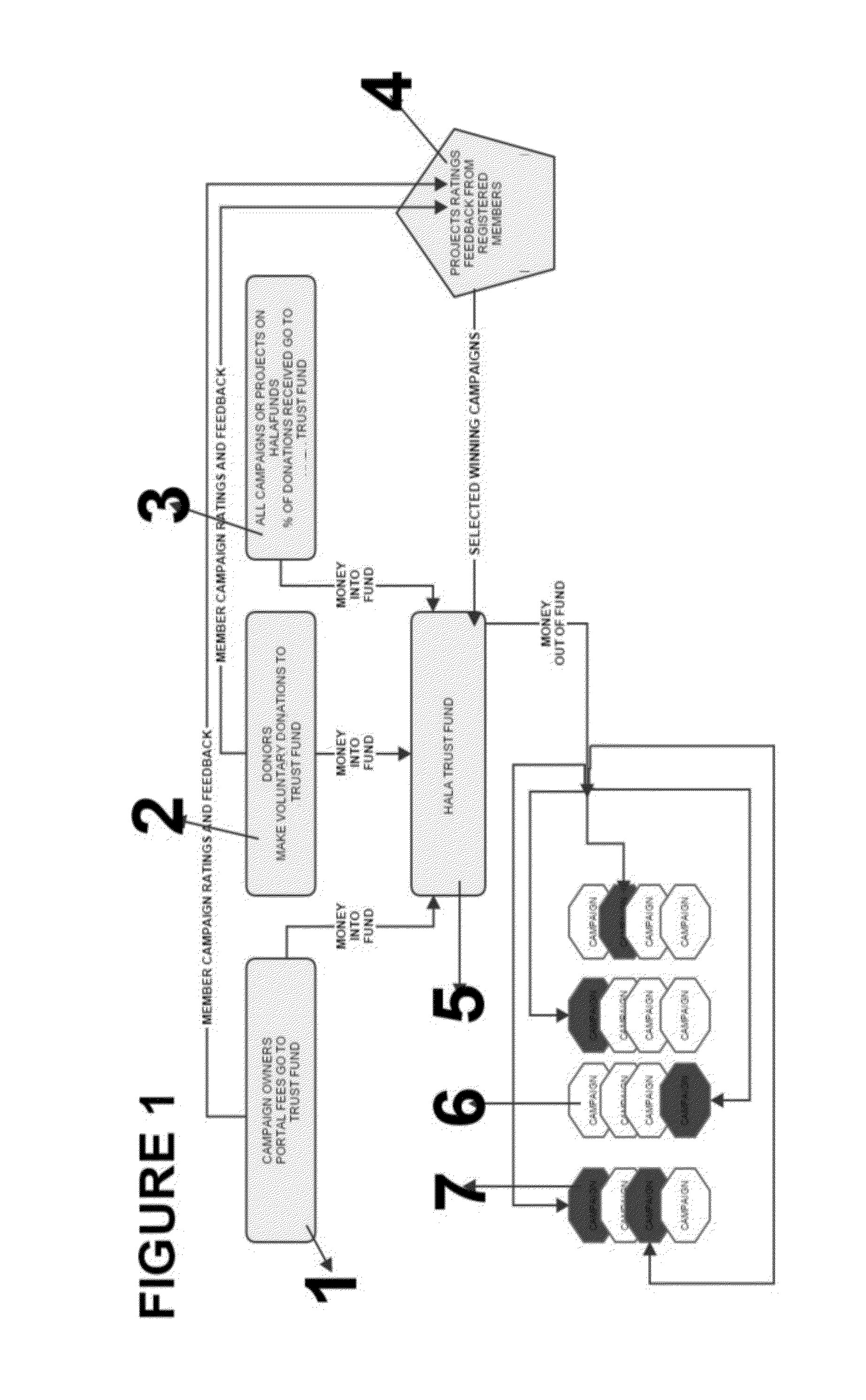 System and Process for Rating Crowdfunding Campaigns and funding Campaigns by Crowdfunding websites with or without the help of user generated Ratings Scores