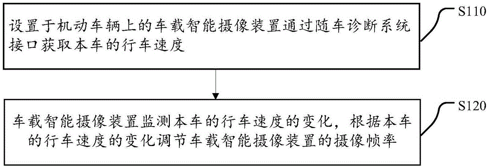 Vehicle intelligent camera device and shooting frame rate adjusting method thereof