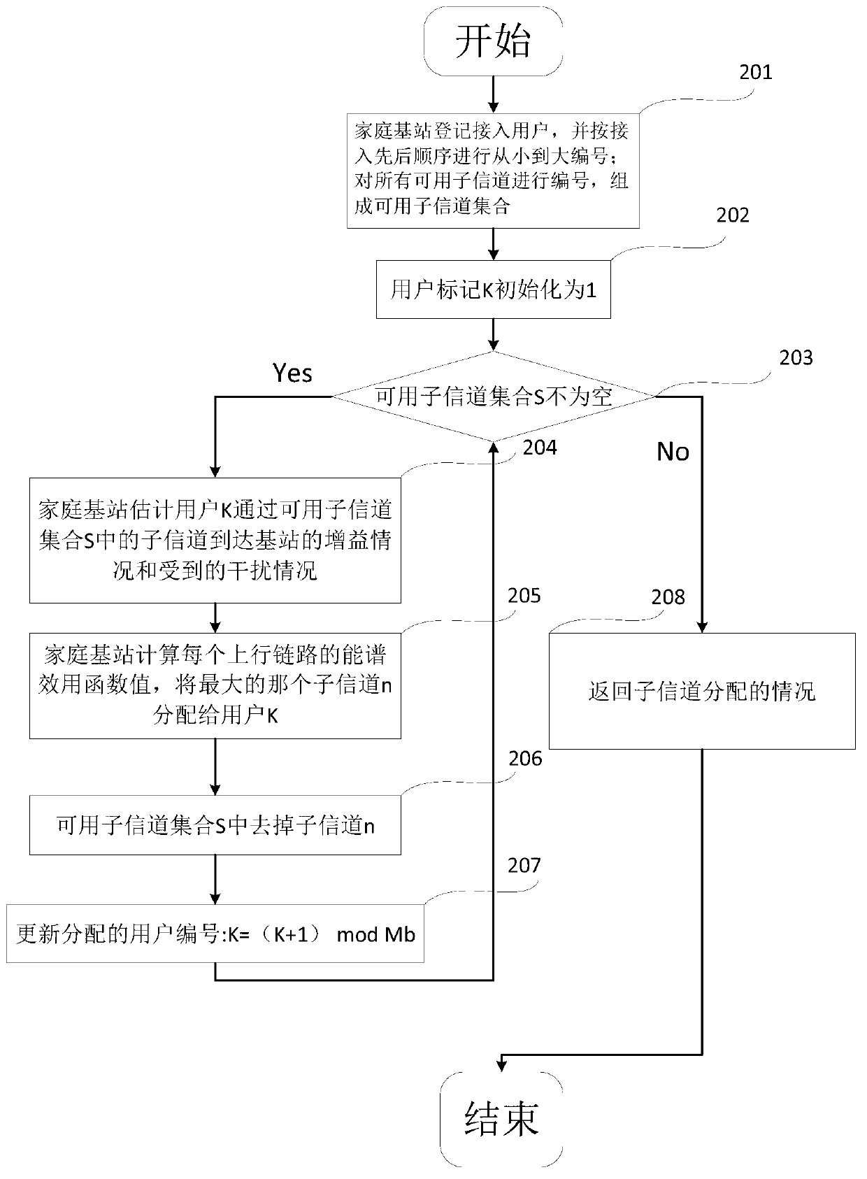 Method for optimizing resources of family base station double-layer network based on energy efficiency