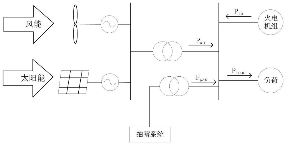 Optimization control method for pumped storage power station in high-proportion wind-solar power system