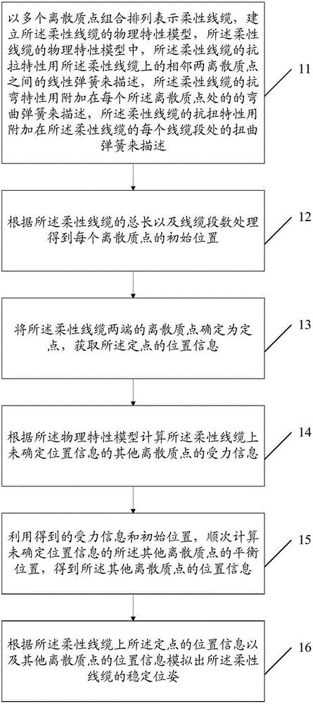 Flexible cable pose simulation method and device based on bending composite mass-spring model