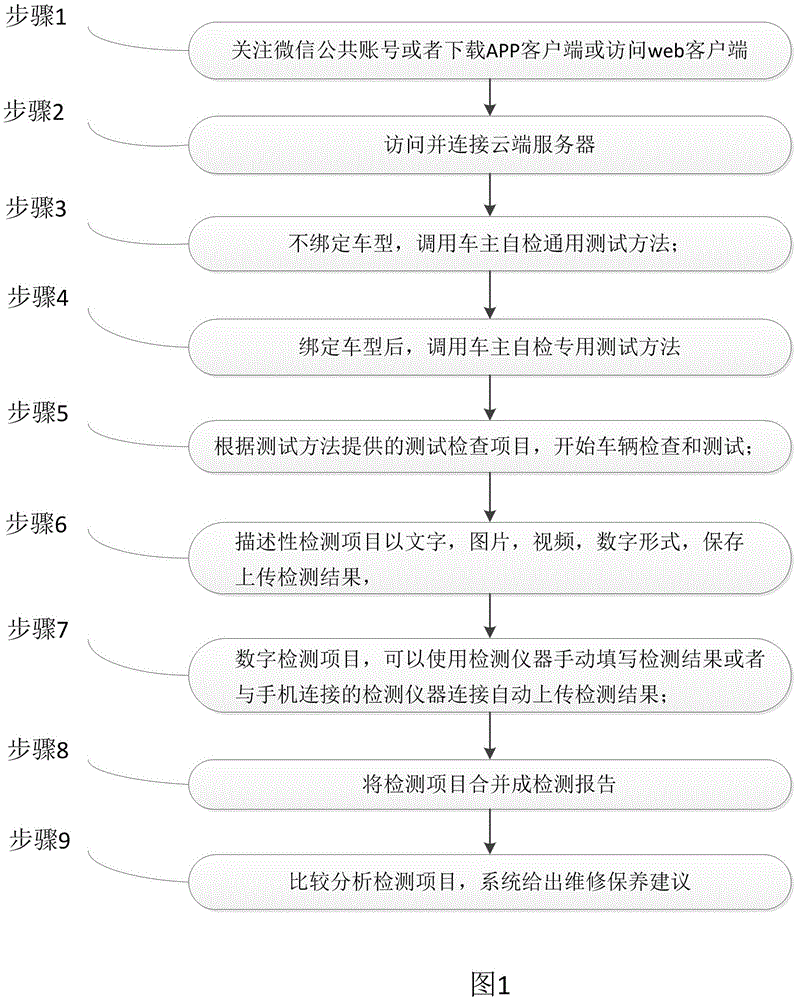 Vehicle owner vehicle self-check method based on intelligent mobile phone platform