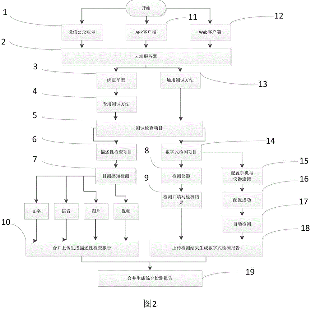 Vehicle owner vehicle self-check method based on intelligent mobile phone platform